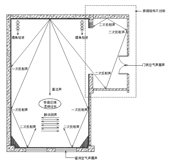 弧形房间的声学缺陷.png