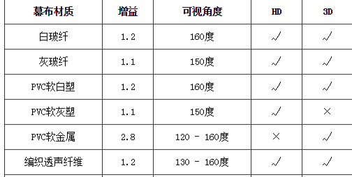 家庭影院的投影幕布很重要 那么究竟该怎么选呢？