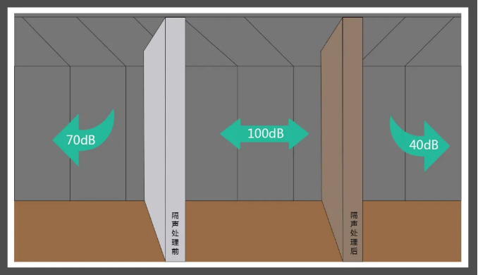 家庭影院设计中的吸音和隔音有什么不同？