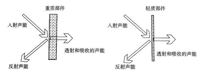 声波透射与吸收？家庭影院为什么要做吸音与隔音处理？