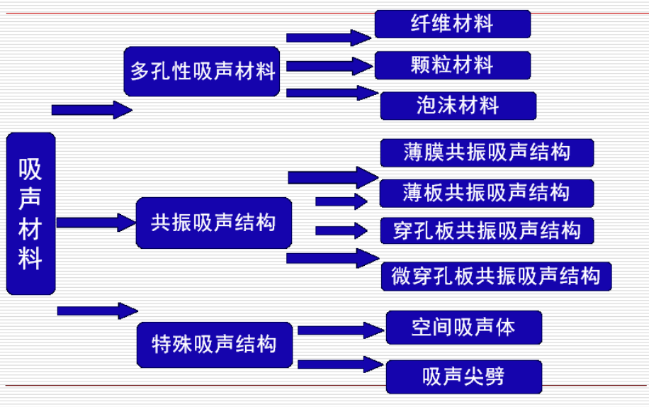 吸声材料分类.png